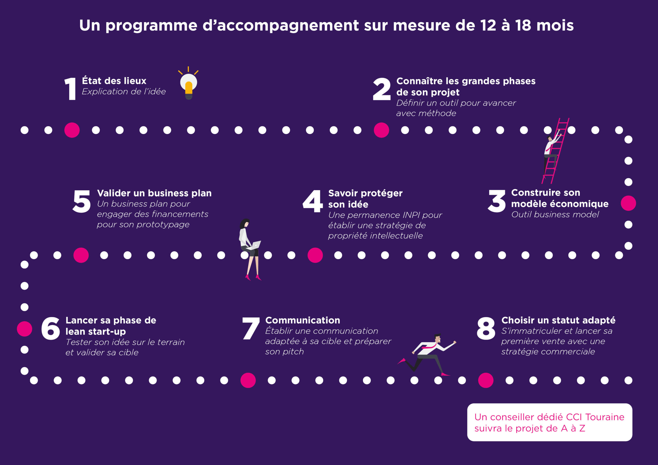 Parcours d'accompagnement des projets innovants en émergence ou de moins d'un an par The Place by CCI 37